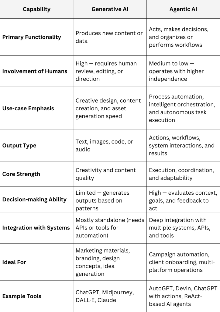 AGENTIC AI VS GEN AI